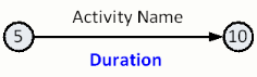 arrow diagram duration