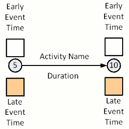 arrow diagram late event times