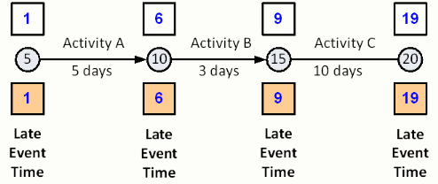 arrow diagram, lage event times
