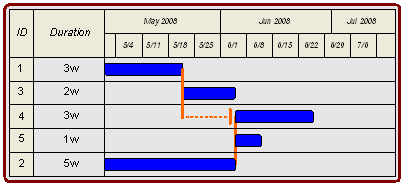 fenced bar chart, total float