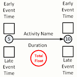 arrow diagram, total float notation