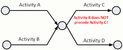 arrow diagram logic dummy required