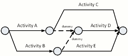 arrow diagram logic dummy