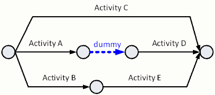 arrow diagram logic dummy error