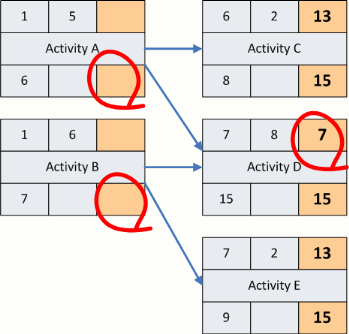 precedence diagram, backward pass