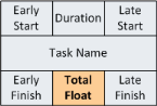 precedence diagram, total float