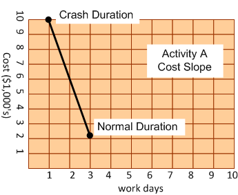 cost slope, activity a