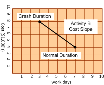 cost slope, activity b