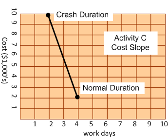 cost slope, activity c