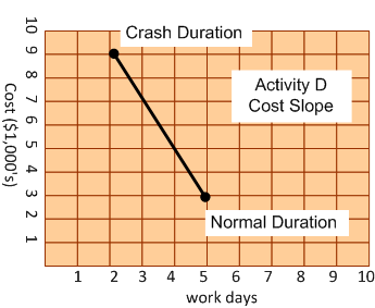 cost slope, activity d