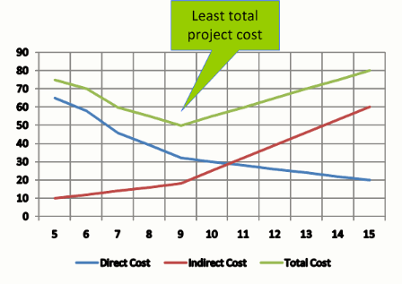 direct, indirect cost