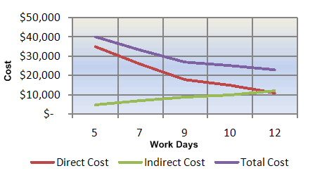 time cost tradeoff, example1