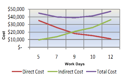 time cost tradeoff, example2